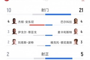 利物浦2-1布伦特福德全场数据：射门21-10，射正5-2，红牌0-2